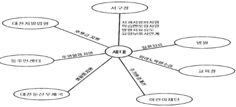 [그림  2-6]  대전  서구,  희망다원팀의  사업체계도 ○ 주요 사업내용 － 통합사례관리  － 의료, 경제, 교육, 고용 등의 서비스 연계 ⧠ 사례 3 : 전남 보성군, 민․관 소통 주민 행복 ‘노블레스 오블리주!’ ○ 사업의 필요성 － 공공복지제도 밖에서 보호를 받지 못하고 있는 복지사각지대 에 대한 문제가 지역사회문제로 대두되고 있음  － 민간기관,  기업들에서  각자  사회공헌사업으로  지역사회복지 문제해결을 위해 노력을 하고 있으나 개별적으로