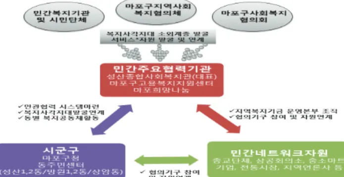 [그림  2-9]  마포,  나누면  행복⁺  사업체계도 ○ 사업지역 및 서비스 대상 － 마포구 성산1동, 성산2동, 상암동, 망원1동, 망원2동(총 5개 동) － 사업지역 주민 총 1,100명(참여를 희망하는 지역주민 전화 ,  내 방 등 접수를 통한 사업 참여 ) ○ 주요 사업내용 － 복지환경 생태계 조성을 위한 민관협력 네트워크를 구축한다