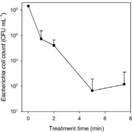 Figure 5. Effect of type of gas on the E. coli sterilization.