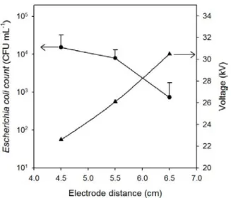 Figure 7. Dependence of the E. coli sterilization on the distance  between the electrodes.