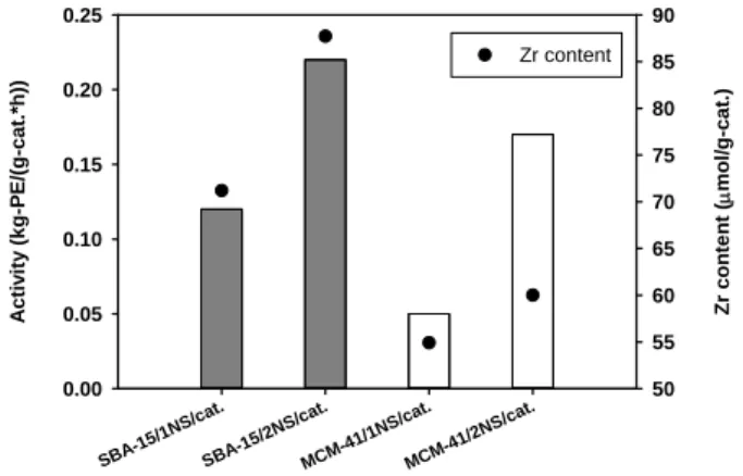 Table 2. Results on Polymerization of Ethylene with 1NS or 2NS-grafted SBA-15 and MCM-41/(n-BuCp) 2 ZrCl 2