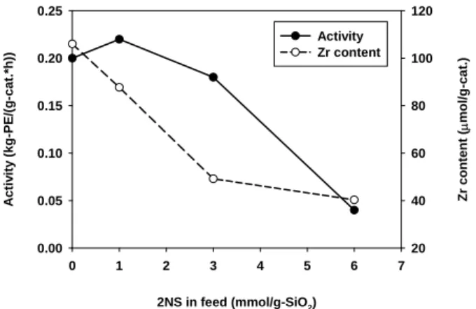 Figure 5. Activity and Zr content of MCM-41/2NS/(n-BuCp) 2 ZrCl 2  as  a function of the amount of 2NS in feed.