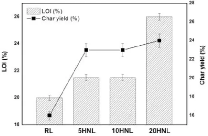 Figure 8. Relationship between the LOI and char yield of the samples.