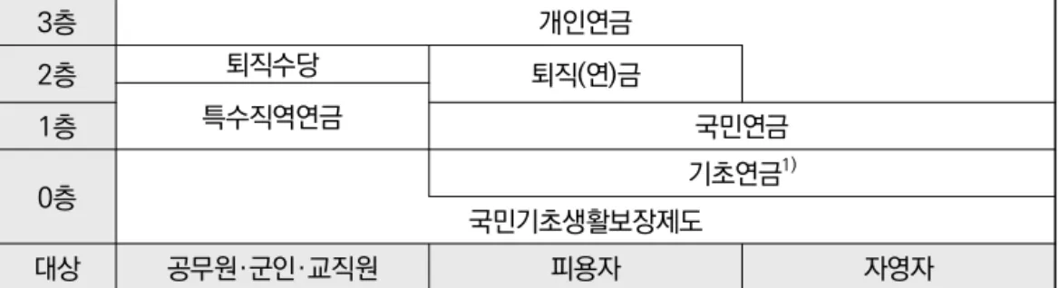 그림  2-1 우리나라의  노후소득보장체계  구조〔〕    층3 개인연금 층2 퇴직수당 퇴직 연 금( ) 특수직역연금 층1 국민연금 층0 기초연금 1) 국민기초생활보장제도 대상 공무원 군인 교직원·· 피용자 자영자 주 : 1) 2014 년  월 기존의 기초노령연금 제도가 폐지되고 기초연금 제도 시행7,  노후최소소득보장제도의  유형2