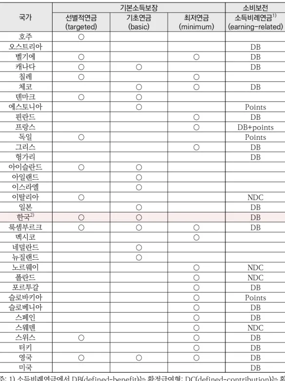 표  2-2 OECD  국가의  공적노후소득보장  구조〈〉  국가 기본소득보장 소비보전 선별적연금 (targeted) 기초연금(basic) 최저연금 (minimum) 소득비례연금 1) (earning-related) 호주 ○ 오스트리아 DB 벨기에 ○ ○ DB 캐나다 ○ ○ DB 칠레 ○ ○ 체코 ○ ○ DB 덴마크 ○ ○ 에스토니아 ○ Points 핀란드 ○ DB 프랑스 ○ DB+points 독일 ○ Points 그리스 ○ DB 헝가리 DB 아이슬란드 