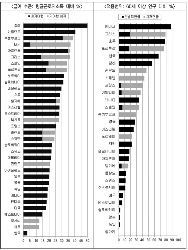 그림  2-2 OECD  국가의  최소노후생활보장제도  유형별  급여  수준  및  적용범위