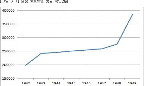 그림  3-1 출생  코호트별  평균  국민연금〔〕  1) 주 : 1) 2012 년 국민연금통계연보 상의  63 세 이상 노령연금 및 특례노령연금 수급자 기준 그림  3-2 국민연금  가입기간별  평균  국민연금〔〕  1) 주 : 1) 2012 년 국민연금통계연보 상의  63 세 이상 노령연금 및 특례노령연금 수급자 기준