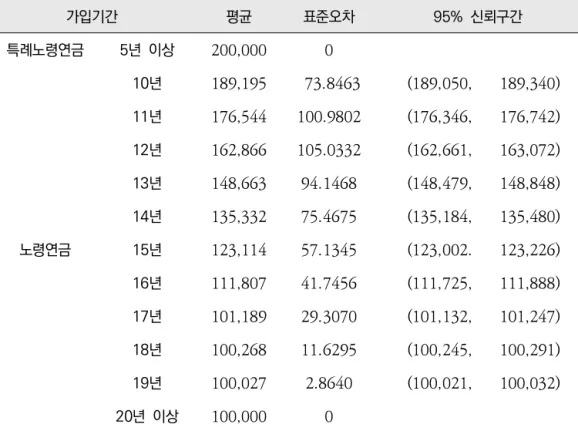 표  3-11 노령연금  및  특례노령연금  수급자의  가입기간별  평균  기초연금〈〉  1) 단위 원( :  ) 가입기간 평균 표준오차 95%  신뢰구간 특례노령연금 5 년  이상 200,000 0 노령연금 년10 189,195   73.8463 (189,050, 189,340)년11176,544100.9802(176,346,176,742)년12162,866105.0332(162,661,163,072)년13148,66394.1468(148,479,148