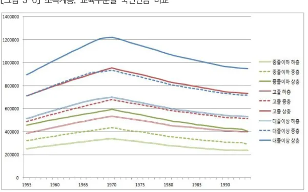 표  은  년 임금구조기본조사 통계 자료 상의 소득계층이 <3-18><2012>  과거 또는 미래에도 동일하게 유지될 것이라 가정하여 산출된 것으로 고 학력 근로자일수록 그리고 출생코호트가 증가할수록 기대가입기간도 증,  가하거나 거의 비슷한 수준으로 유지되는 추세이다 그러나 반대로 저학