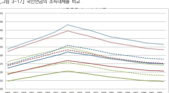 그림  3-17 국민연금의  소득대체율  비교〔〕  그림  3-18 [ 국민연금 기초연금 의  소득대체율  비교+] 〔 〕  그림  그림  은 국민연금의 소득대체율과 국민연금 기초[3-17], [3-18]+ 연금의  소득대체율의  출생코호트 교육수준 소득계층별  비교한  결과이, ,  다 두 그림을 함께 비교해보면 출생코호트를 기준으로 소득대체율의 증