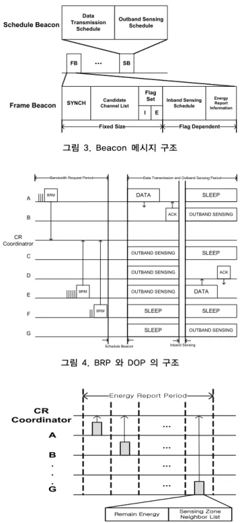 그림 3. Beacon 메시지 구조 CR  Coordinator G...BA