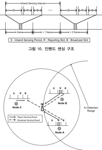 그림 10. 인밴드 센싱 구조  Node A Node BNode CSRBSRBSRBnot sensed