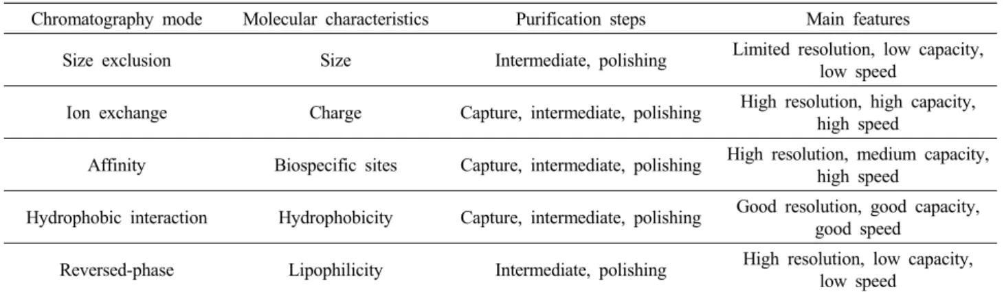 Table  2.  Comparison  of  Chromatography  Stationary  Phases