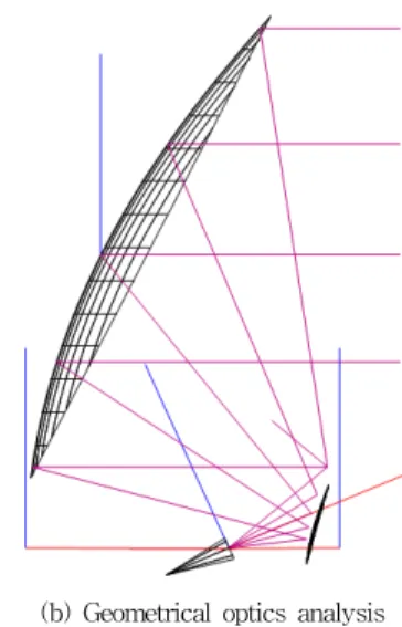 Figure 1. Offset Cassegrain reflector antenna 