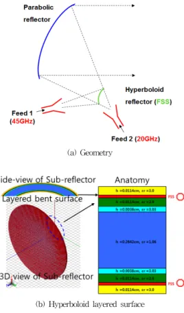 Figure 3. FSS hyperboloid for 2 feed horns  