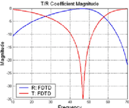 Figure 4. FSS hyperboloid for 2 feed horns and the      critical component of the unit cell 