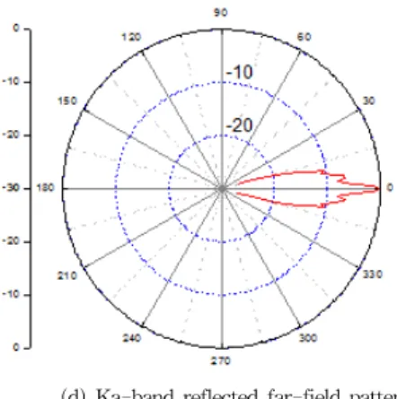 Figure 5. Reflection test set-up, FSS and metamaterial  observation, and reflected radiated filed pattern 