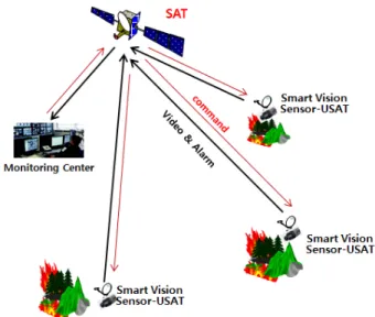 Fig  2.  Proposed  scheme  of  vision  sensor  embedded  ultra-small aperture terminal