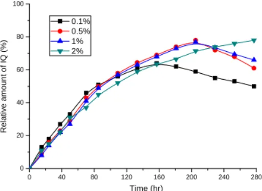 Figure 7. Effect of the amount of Ultra Clear per 1 g of RU on the  conversion of IQ.