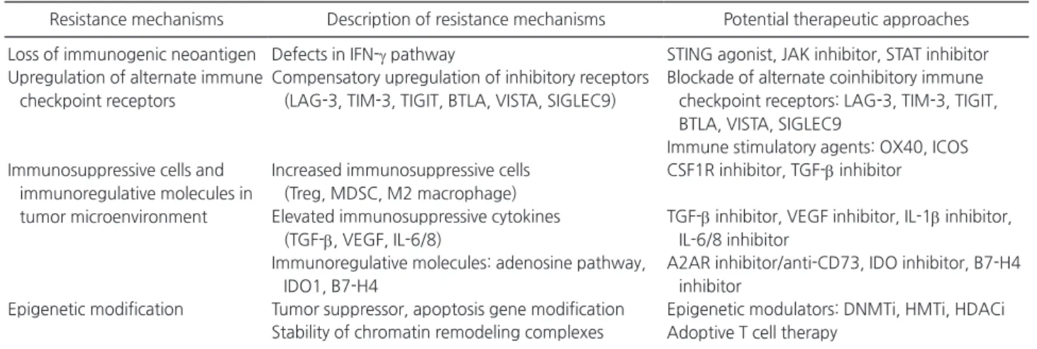 Table 1 . Mechanisms of acquired resistance and potential therapeutic approaches