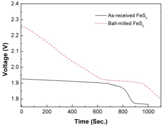 Figure 5. Unit cell discharge comparison for the before and after  ball-milled FeS 2  cathode-contained unit cell at 500  ℃.