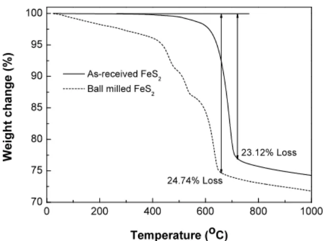 Figure 8. TGA curves of as-received (a) and ball-milled (b) FeS 2 powder[11]. 대한 원인을 확인하기 위해 볼밀전 FeS 2 분말과 볼밀한 FeS 2 의 단위 전지를  galvanostat를  이용해  500  ℃  OCV상태로  유지시켜  자가방전 특성을 분석하였다