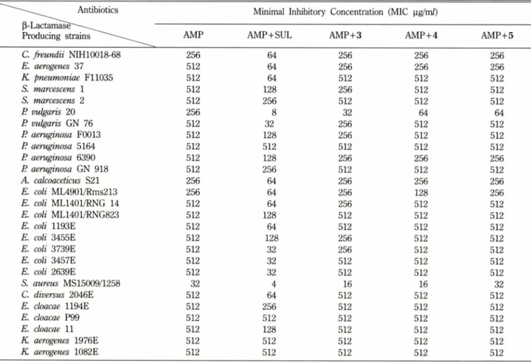Table  II  - Antimicrobial  activity  of  ampicillin  alone  and  in  combination  with  sulbactam  or  synthesized  compounds  (3,  4  and  5)