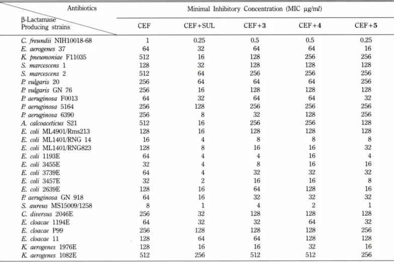 Table  III  - Antimicrobial  activity  of  cefoperazone  alone  and  in  combination  with  sulbactam  or  synthesized  compounds  (3,  4  and  5)