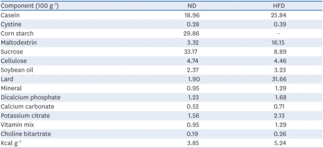 Table 1.  Composition of experimental diets (unit: g)