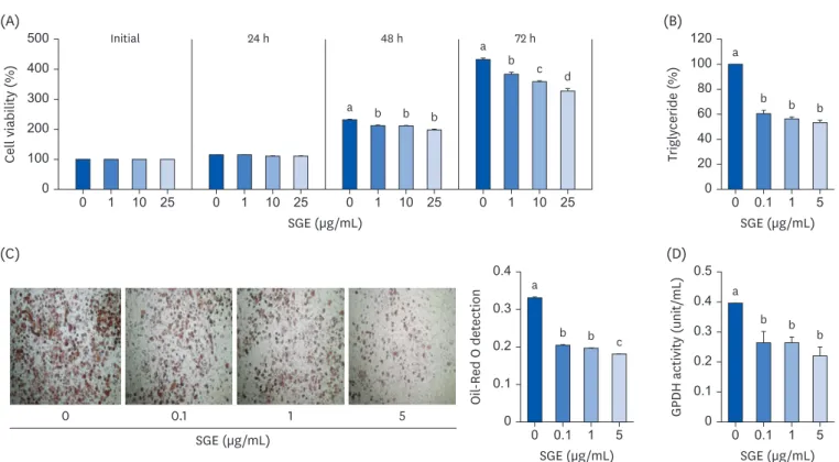 Fig. 1.  Effects of SGE on (A) cell viability (B) Triglyceride contents (C) Oil-Red O staining and (D) GPDH activity in 3T3-L1 cells