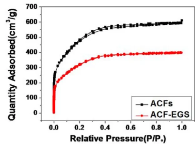 Figure 2. FE-SEM images of the ACFs (a) and ACF-EGS (b).