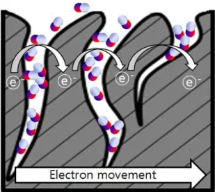 Figure 7. The mechanism of the electron hopping effect. 르미 레벨이 가전도대로 이동하여 전기저항이 감소한다.  반면,  반도체 식 가스센서가 환원성가스(NH 3   등)에 노출될 경우 환원성가스로부터  전자를 받아들여 정공의 밀도가 감소하게 되며 이에 따라 페르미 레 벨이  전도대로  이동하여  전기저항이  증가하는  현상이  나타난다 [18-20]