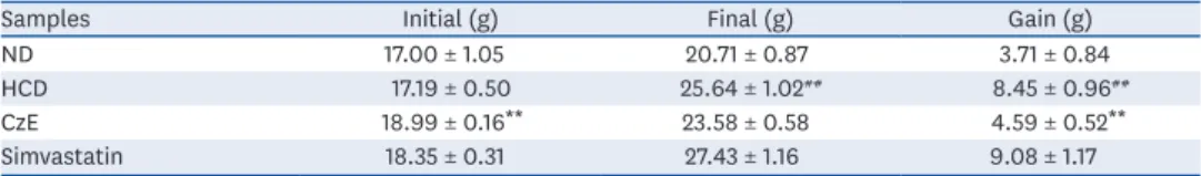 Table 2.  Effect of CzE on serum lipid profile levels in ApoE −/−  mice