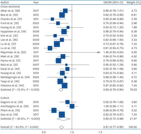Fig. 2.  Forest plot for the linear dose-response relationship between serum vitamin D status (per 25-nmol/L  increment) and metabolic syndrome
