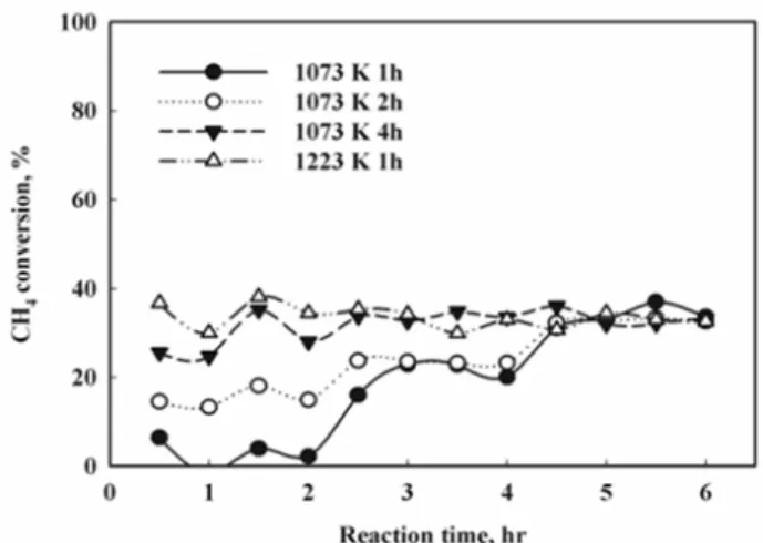 Figure 2. The methane conversion on steam reforming over metal foam plate and commercial catalyst (condition: S/C=3, Temp=800 ℃  and  GHSV of 31,304 ~ 156,622 h -1 ).