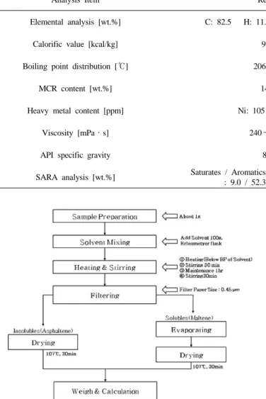 Figure 1. Flow chart about preparation of maltenes from oil sands  bitumen. 되는 경질화 방식으로서 고가의 희석제를 사용하지 않고 파이프 라인 을 통하여 수송이 가능한 정도의 물성을 보유한 부분경질 합성원유를  생산하기 때문에 완전 경질화에 비하여 상대적으로 경제성이 높은 기 술이다[7]