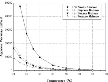 Figure 4. Dependence of apparent viscosity of oil sands bitumen and  maltenes on temperature