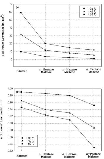 Figure 7. Variation of power law model constant, k and n with  temperatures. 타낸 것으로서 용매 사용 비율과 관계없이 말텐은 모두 전단속도에 따 라 점도가 감소하는 pseudoplastic의 특성을 나타낸다