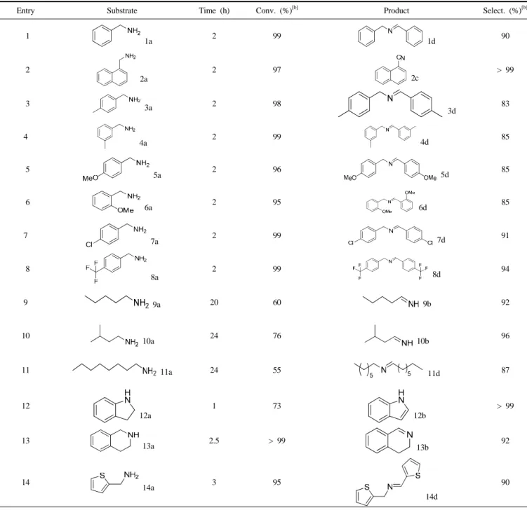 Table 3. Substrates Scope for Oxidation of Amines with B-MnO 2 [a] 또는 이차 아민들과는 다르게,  비활성 일차 아민들은 긴 반응 시간을  요구하며 보다 낮은 반응성을 보였지만,  높은 선택성을 유지하며 일차  이민들과  자가결합  이민을  각각  생성하였다(entries 9-11)