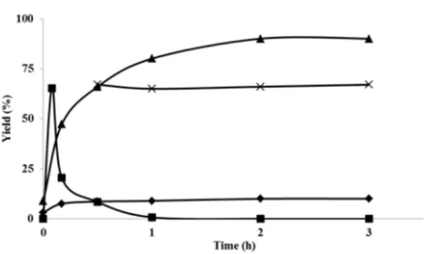 Figure 2. Reaction profile for tandem oxidation-imine (or nitrile)  formation of amine with B-MnO 2  and its leaching test.