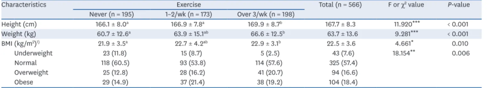 Table 2.  Height, weight and BMI by exercise frequency of the subjects