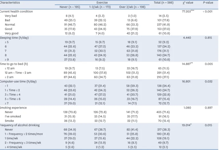 Table 3.  Health-related lifestyle by exercise frequency of the subjects
