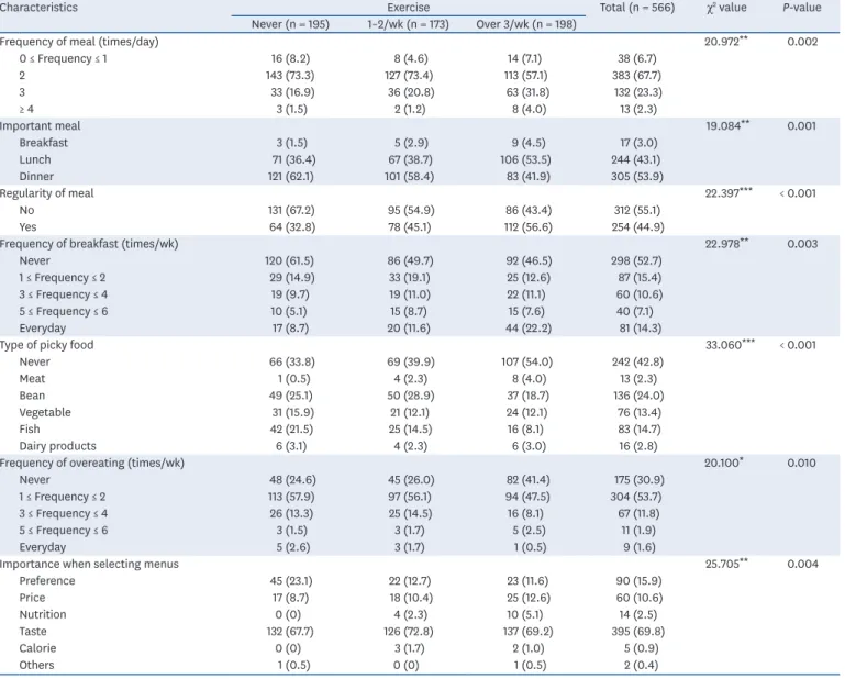 Table 4.  Dietary behaviors by exercise frequency of the subjects