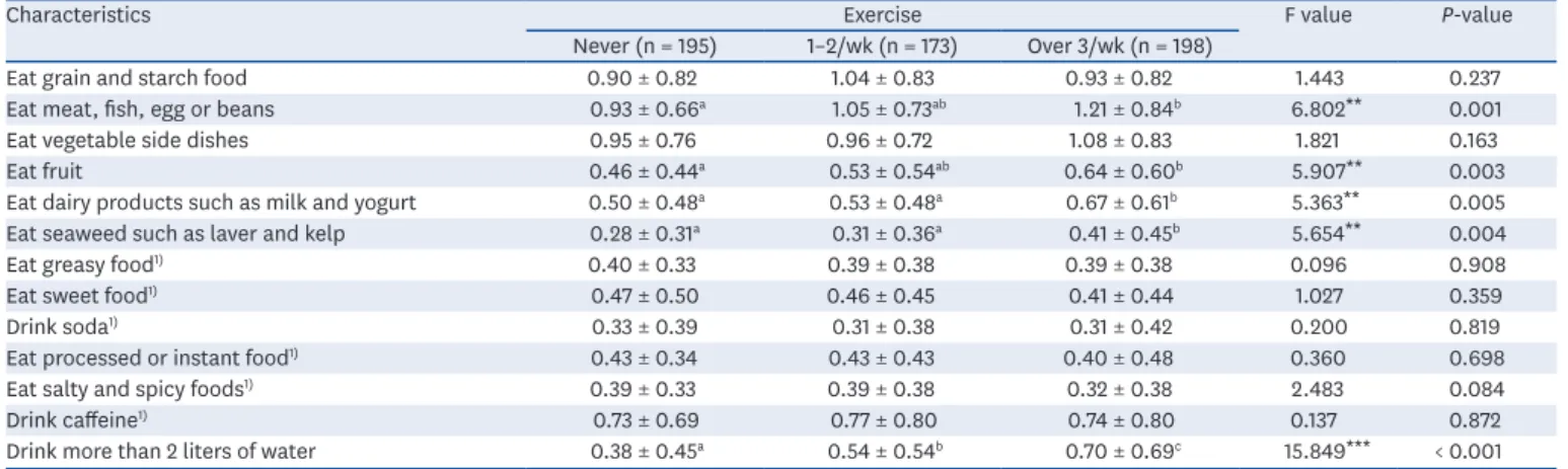 Table 6.  Depression score by exercise frequency of the subjects