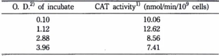 Table  II  一  CAT  induction  of  S.  aureus   SA2  by  chloramphenicol  according  to  the  growth