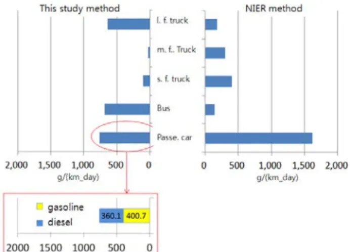 Figure 7. PM-10 emissions of on-road cars (a beltway around Seoul). car type fine particle emission factors ( g/km ) notes