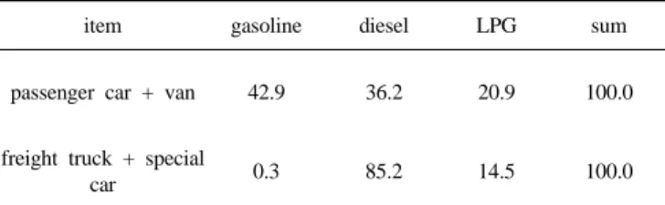 Table 5. Fuel Ratios by Car types in Seoul Modified (cars, %)