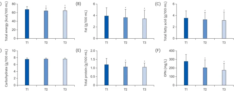 Fig. 1.  Shifts in human milk nutrient concentrations during the first 3 mon of lactation: total energy (A), fat (B), total fatty acid (C), carbohydrate (D), total  protein (E), and OPN (F)