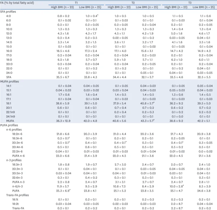 Table 3.  Effect of Maternal BMI on the fatty acid composition