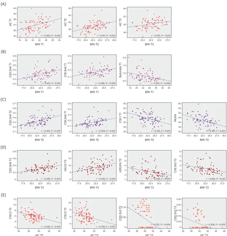 Fig. 5.  Correlation between maternal BMI and infant HC at T1, T2, and T3, examined by Pearson correlation analysis after adjustment for potential confounders:  maternal age, delivery pattern, and sex of child
